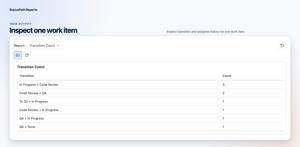 Inspect NOVA-310’s status-transition evidence, including its repeated Code Review loop, alongside Time in Assignee rows for Maya Chen, Leo Martin, and Priya Shah.