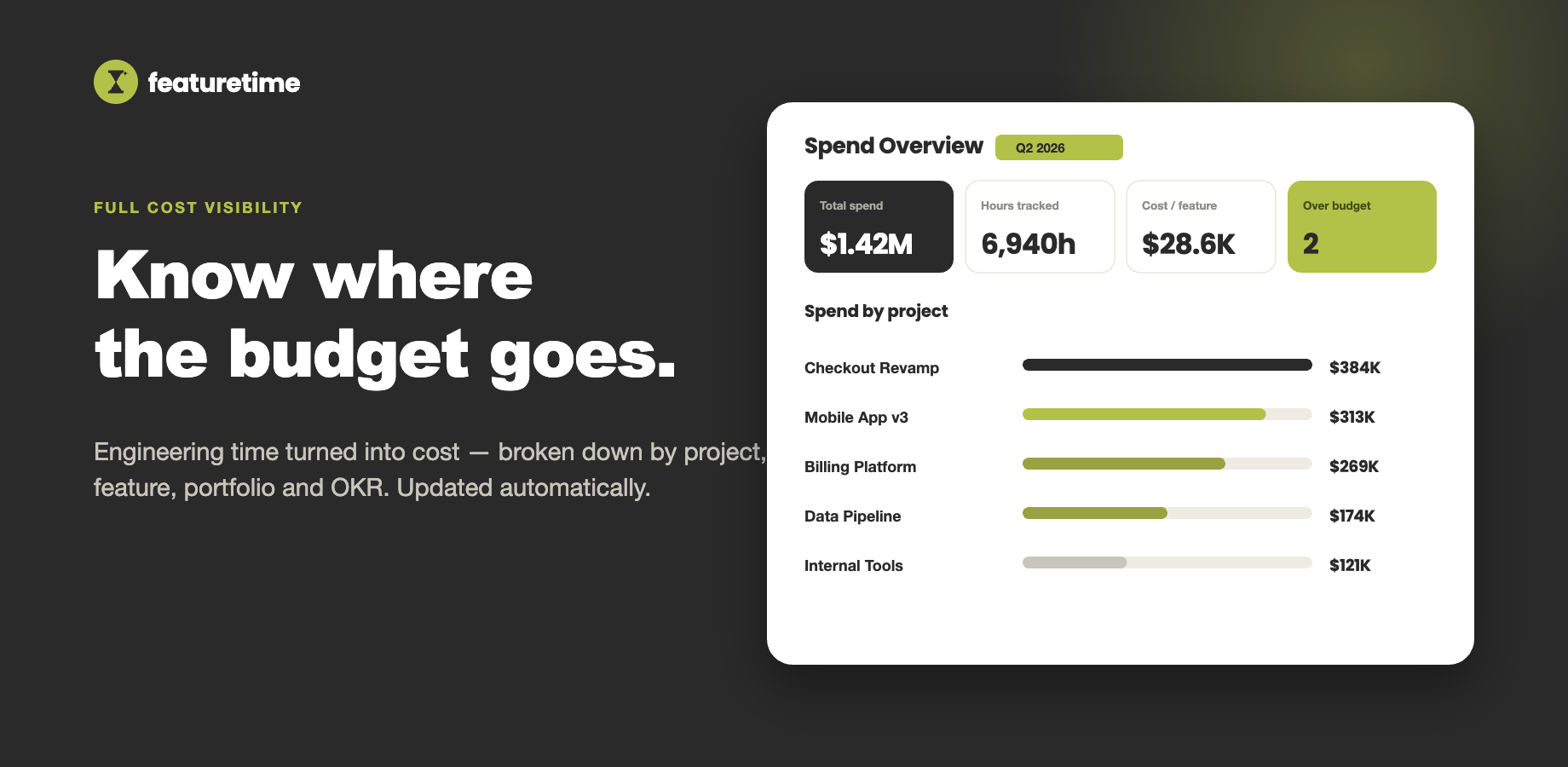 FeatureTime's Spend Overview turns automatically-tracked time into cost and breaks it down by project, with KPIs for total spend, hours, and items over budget.