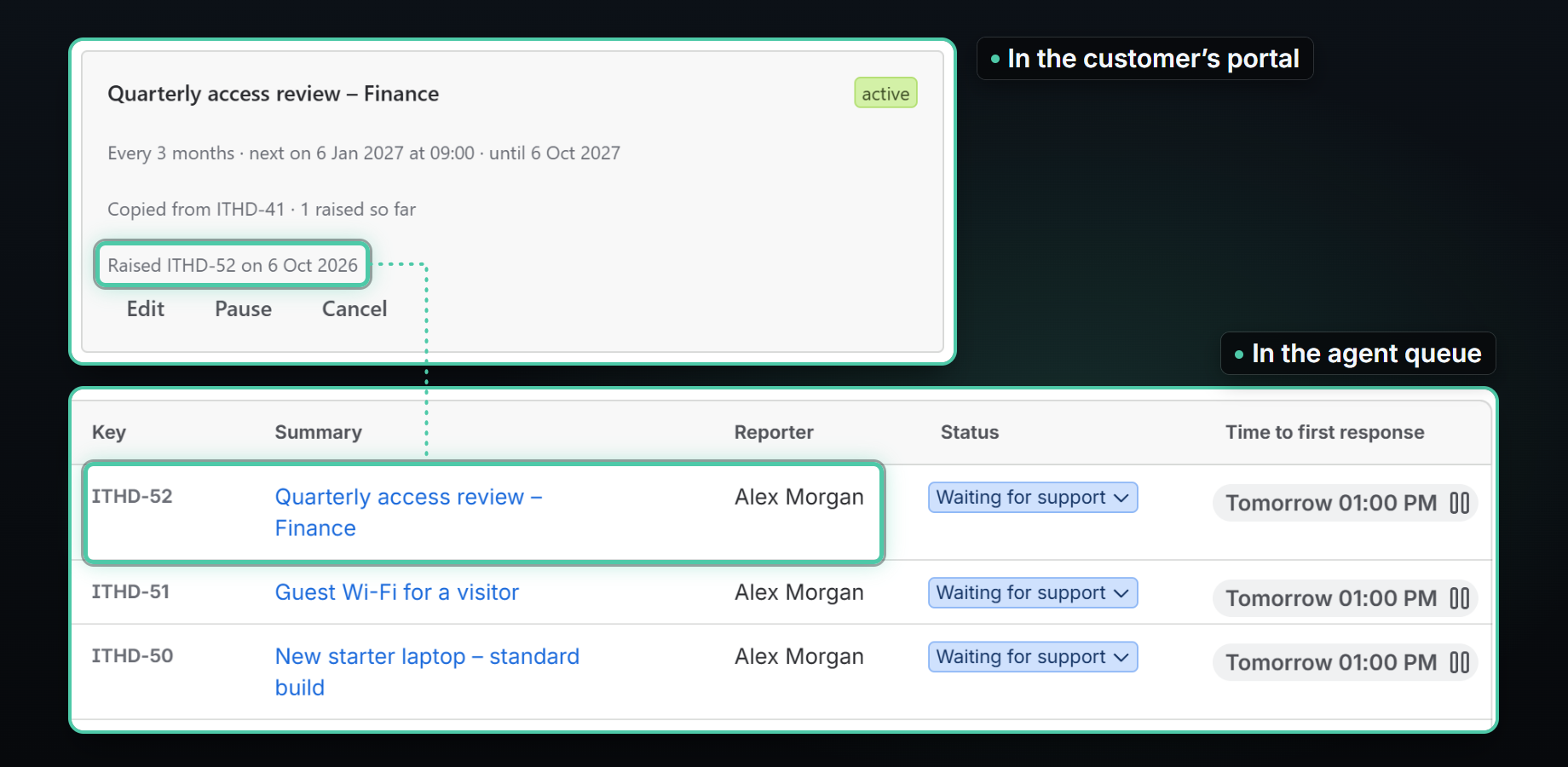 A customer’s schedule, Quarterly access review – Finance, reads “Raised ITHD-52 on 6 Oct 2026”. In the agent queue, ITHD-52 has the customer as reporter and a Time to first response SLA.