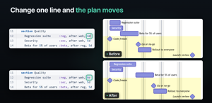 A Gantt chart before and after one edit. Regression suite goes from 4 to 8 days, and Beta, Go or no-go and Rollout move later because they depend on it.
