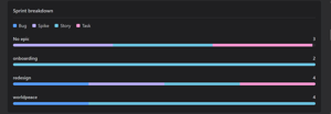 Understand how sprint work is split across epics and issue types. Keep your stakeholders informed with a clear, always up-to-date view of what the team is working on