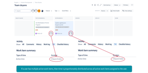 The algorithms in TIK account for users with multiple active work items, across multiple projects, and does not double-count time.