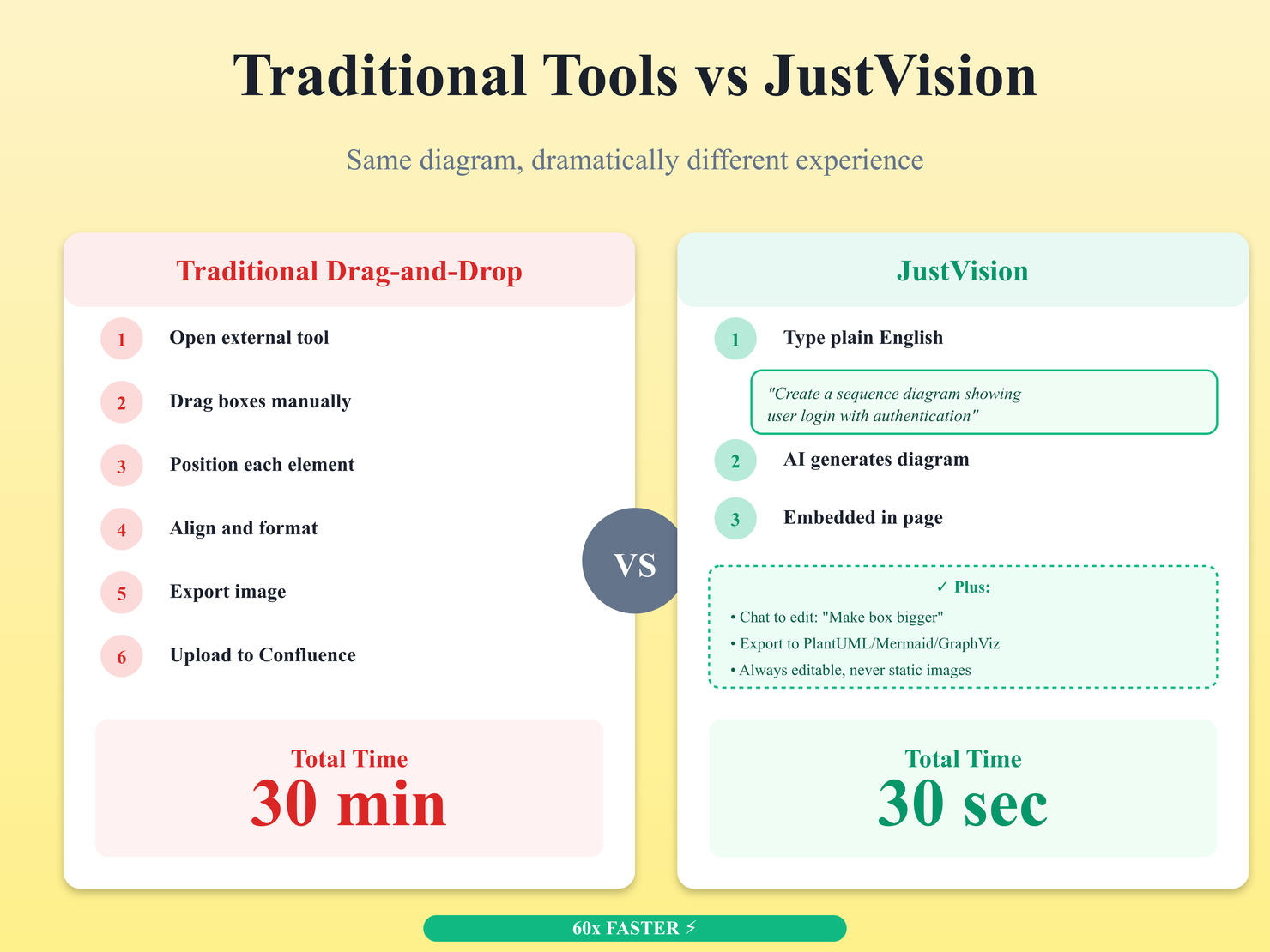 10x Faster Than Traditional Diagramming Tools
