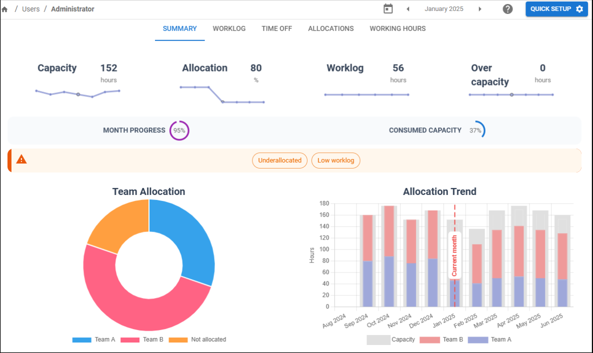 It displays the user capacity, allocation, worklogs. It highlights overcapacity, consumed hours, and variances from expected limits, enabling managers to track performance and optimize resource distribution effectively