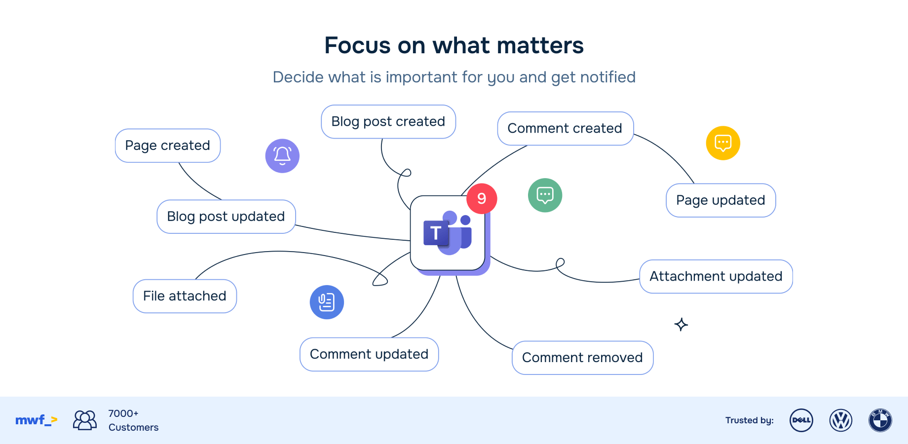 Reduce notification noise by applying filters. Event, space, parent page, path, labels filters available, black and white list filters for user and user groups.