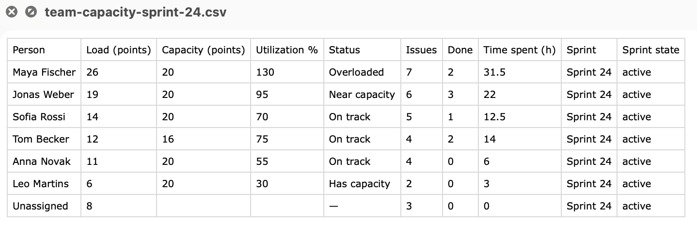 The exported CSV opened as a spreadsheet: one row per person with load, capacity, utilization, status and time spent.
