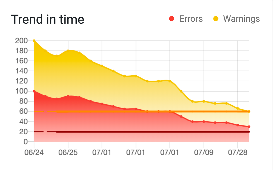 Trend in time graph