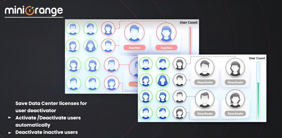 ✅Hassle free user and group management

✅Save license costs in the best possible way!

✅Deactivate idle users automatically via triggers​