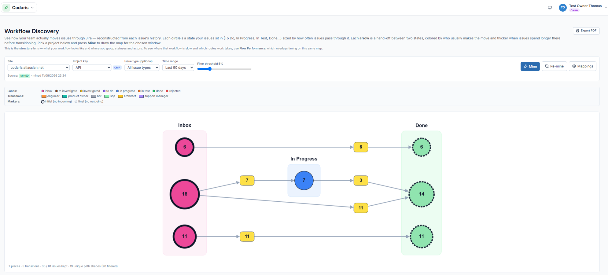 Workflow Discovery: the process your team actually runs, reconstructed from issue history rather than from a diagram.
