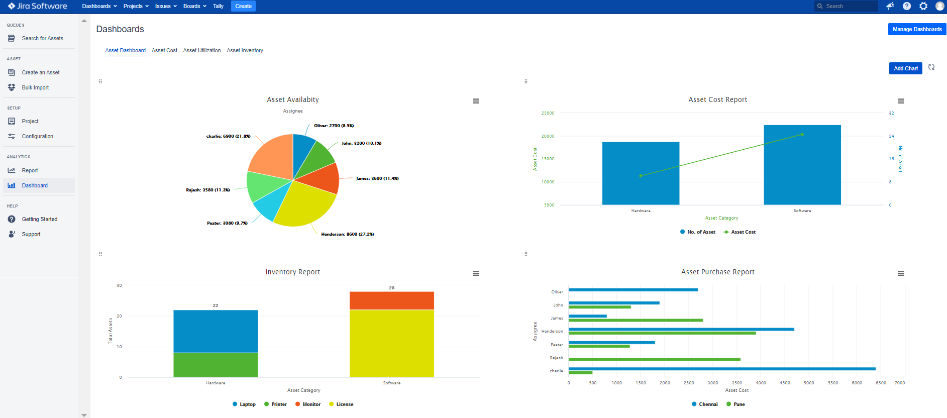 Visualize with custom charts, reports & dashboard