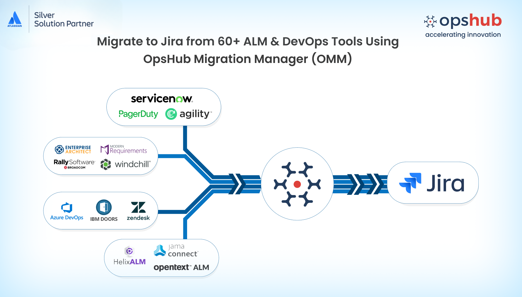 1) Migrate data from any tool to Jira. (Jira DC to Jira Cloud, Jira Cloud to Jira Cloud).2) Consolidate data from single or multiple tools to Jira 3) Scale across millions of records reliably.