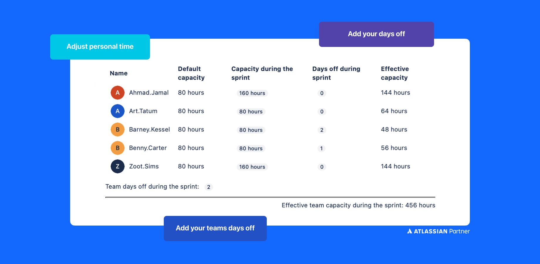 Enhance your team's efficiency by adjusting sprint capacity based on individual work schedules, allowing for better planning of tasks within a sprint. Avoid overcommitments, which frustrate teams and customers.