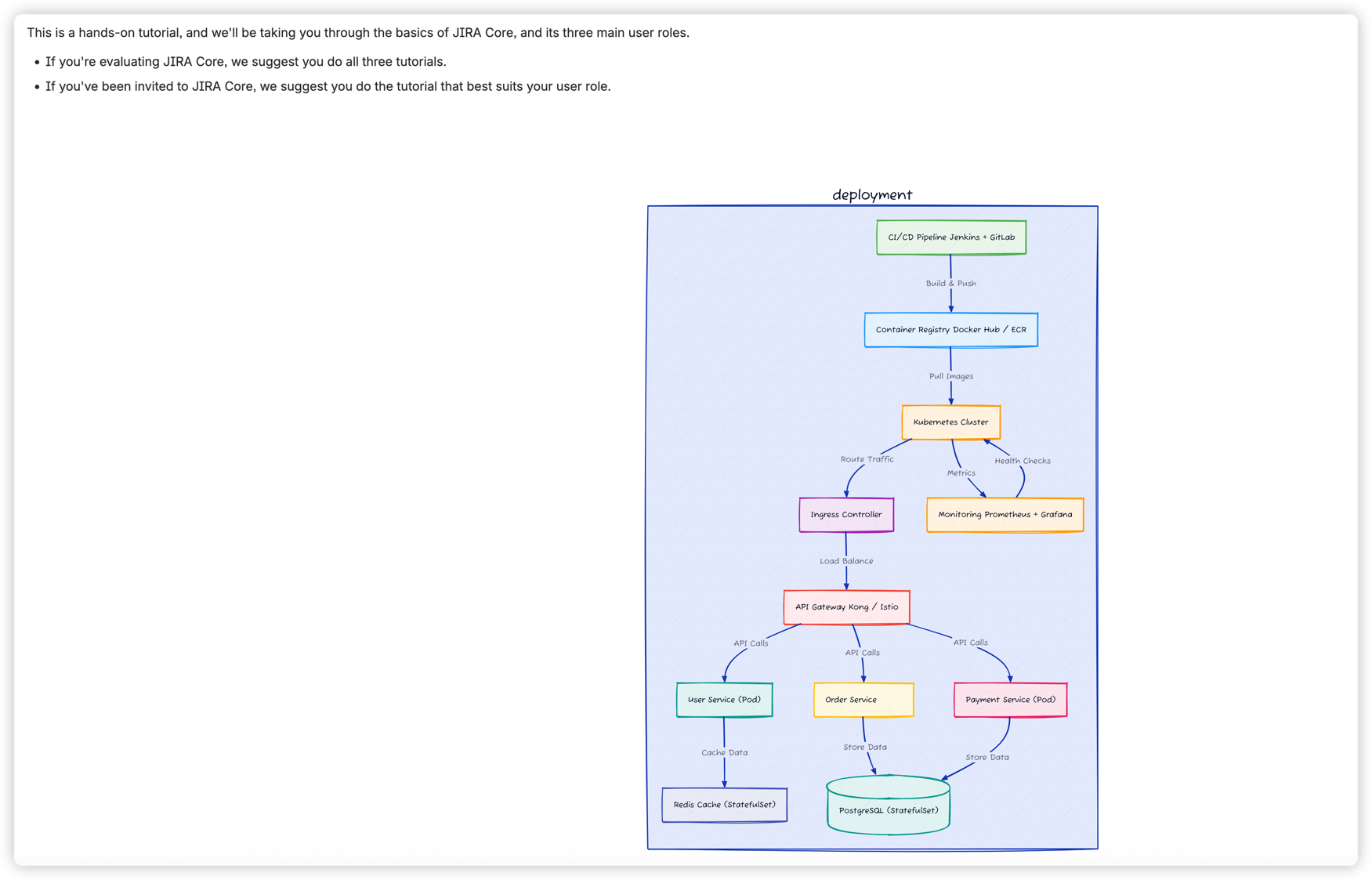 D2 architecture diagram in Confluence showing Kubernetes infrastructure with color-coded components and clean layout