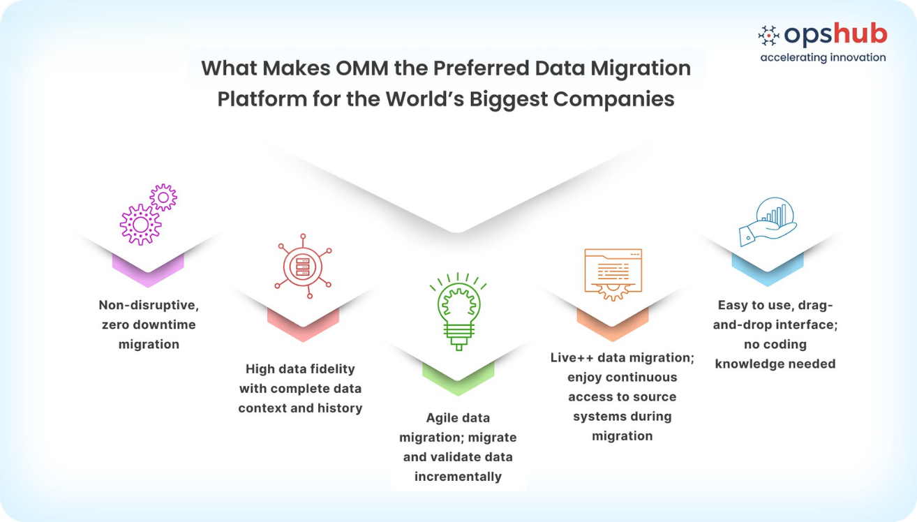 Migrate from Jira Cloud to Jira Cloud with OpsHub Migration Manager. Use phased migration, running old and new systems in parallel to transfer data incrementally, minimizing risk and avoiding downtime.