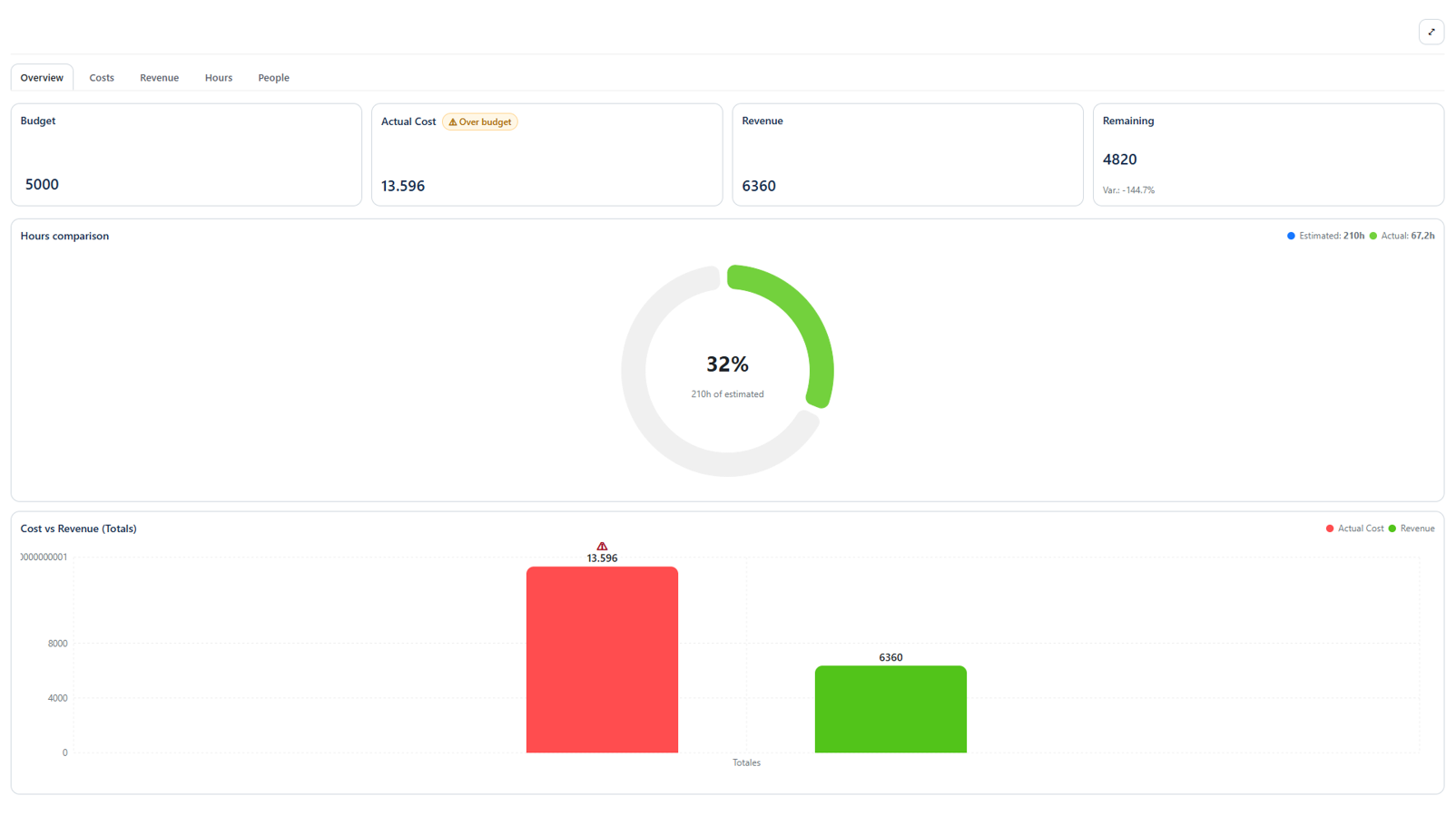 The Economic Overview, tracking profitability in real-time.
