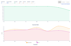 This chart shows the total number of runs over the last 7 days. The success rate, the number of success, failures, errors and runs paused or stopped. It also shows the success rate and duration over the last 7 day