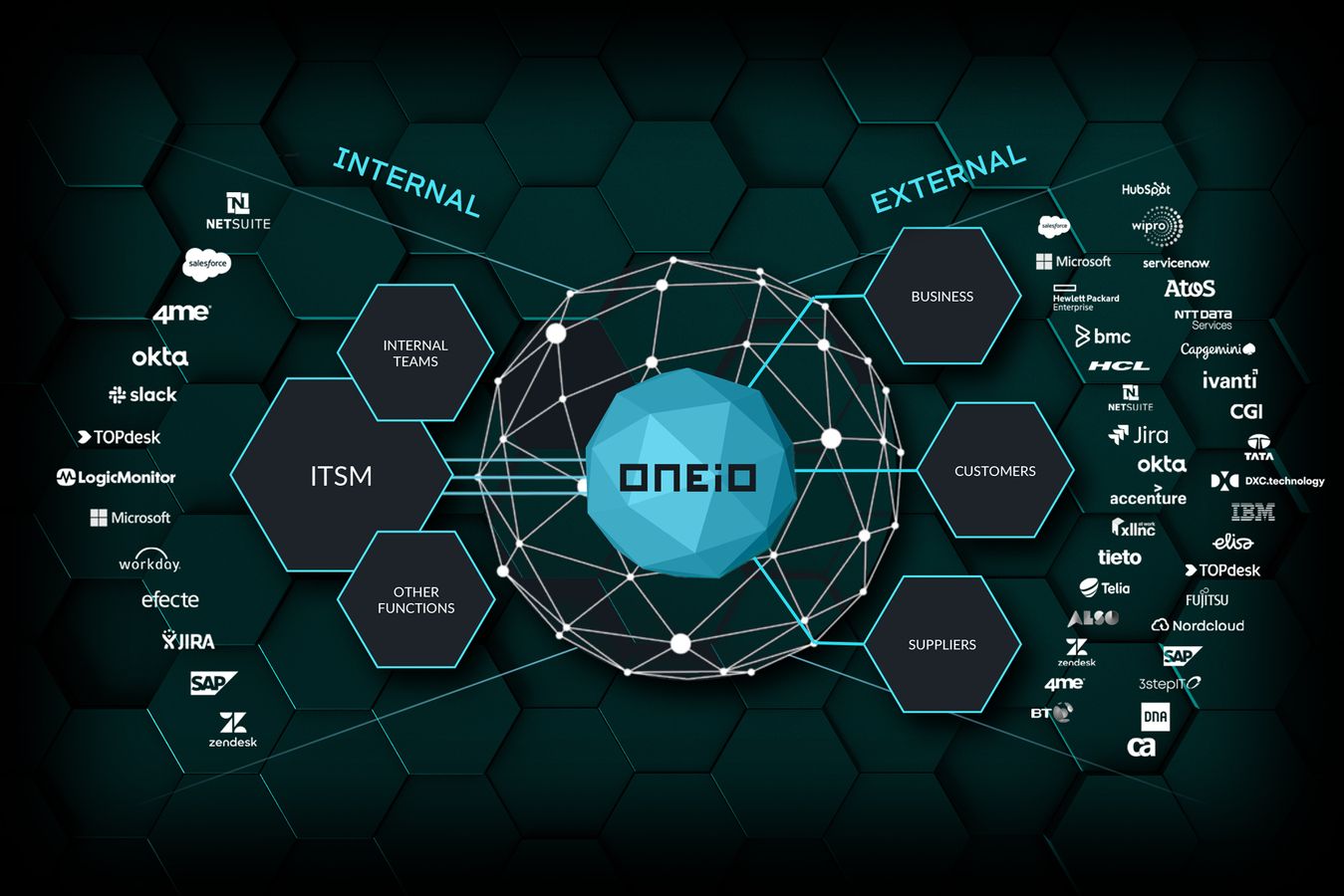 ONEiO supports a wide variety of ITSM tools and more.