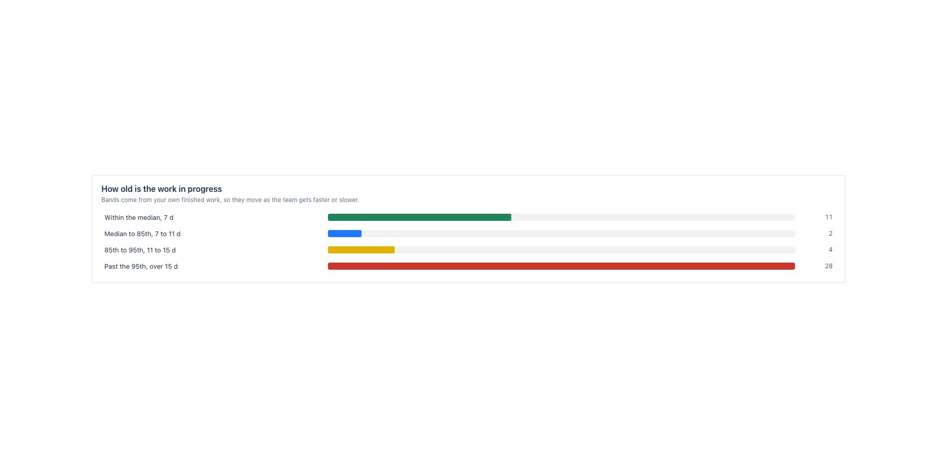 Age counts from the moment work started. Time in status counts since the last move. An item can be old and healthy; an item that has not moved in a week rarely is, and both are listed separately.