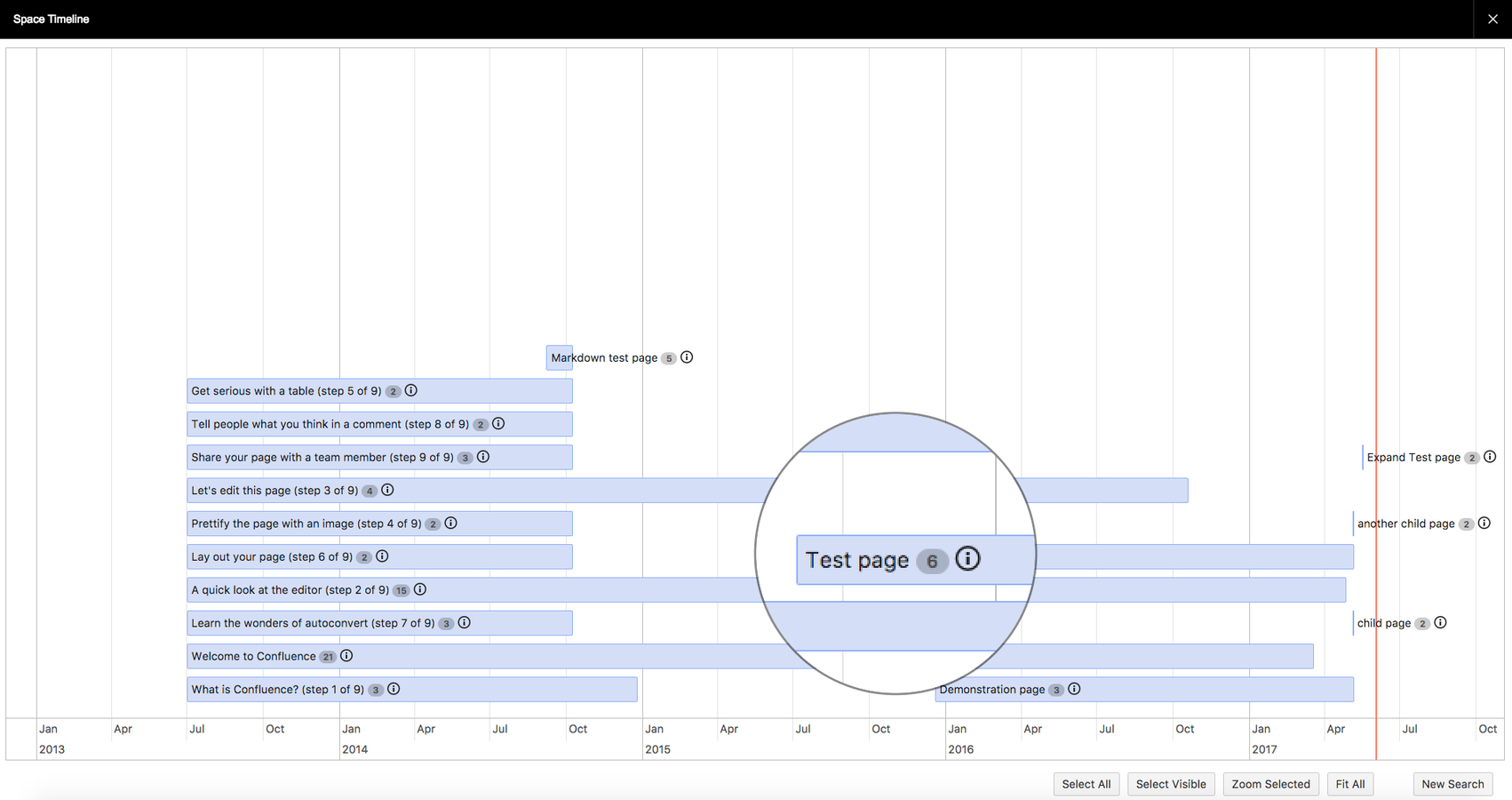 You can see information about pages visually in a timeline format, fully zoomable, like creation date, last modified date, and number of edits. Further information is available by hovering over the info icon.​