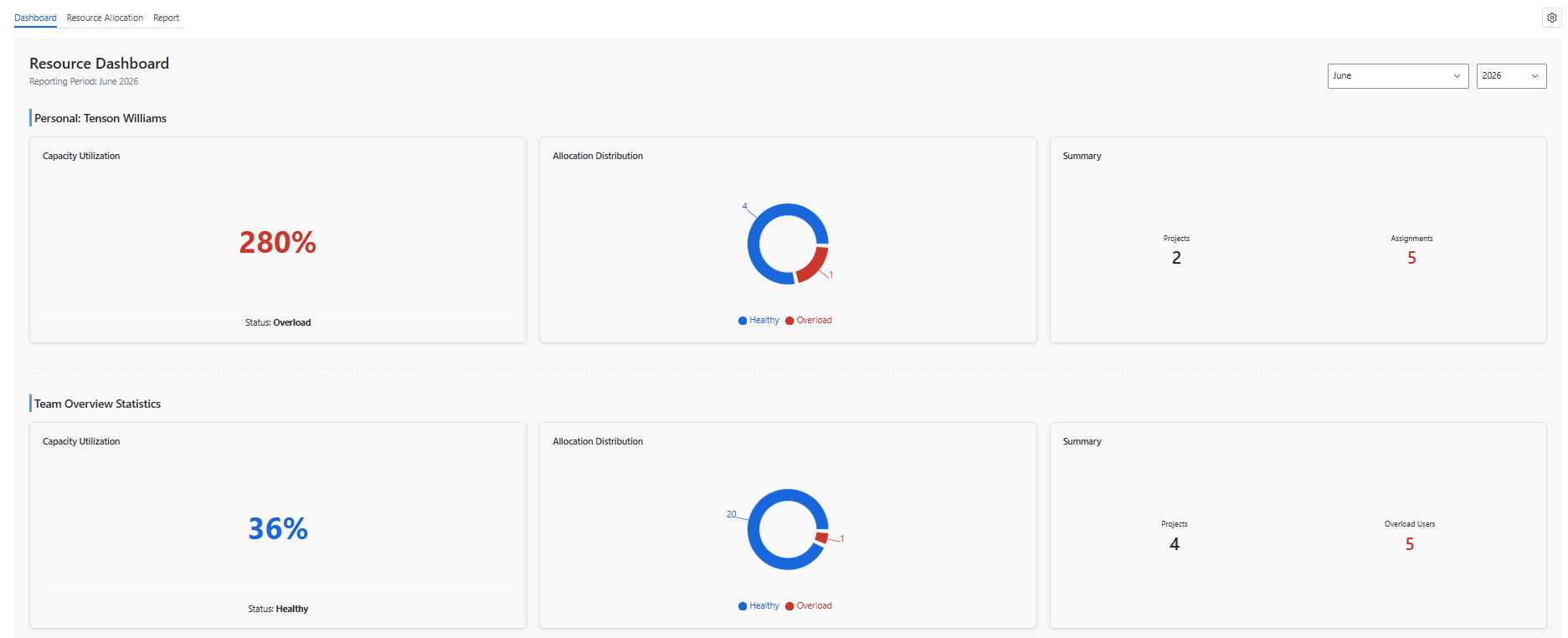 Real-time capacity indicators and overload percentage alerts for better resource distribution.