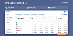 Time with each assignee across every workflow status, with totals and an average per issue. See who held the work, where it waited between hand-offs and how the load is spread — by project, sprint, period or assignee.