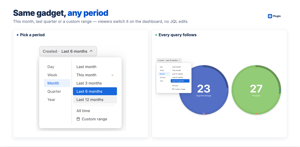 One date range for the whole gadget: This month, Last quarter or a custom range on any date field — viewers switch it right on the dashboard, no JQL edits.