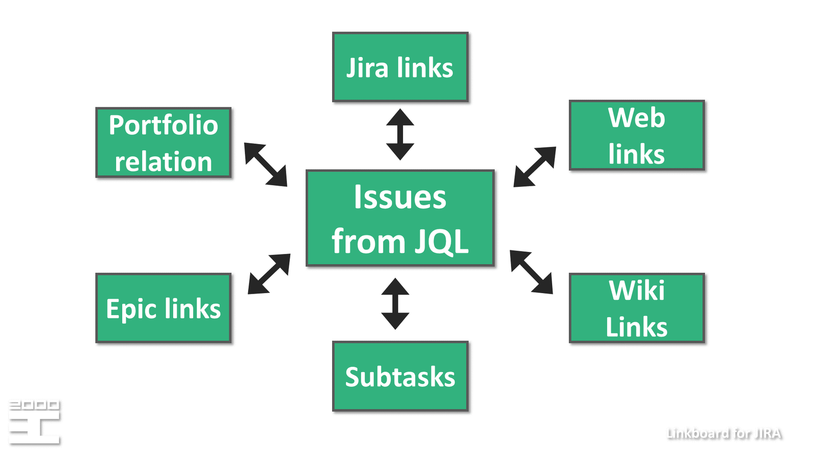 In addition to standard links, Linkboard is capable of displaying project dependencies from Portfolio addon, Epic links, subtasks, external web links and wiki links giving you the full overview of any dependency.