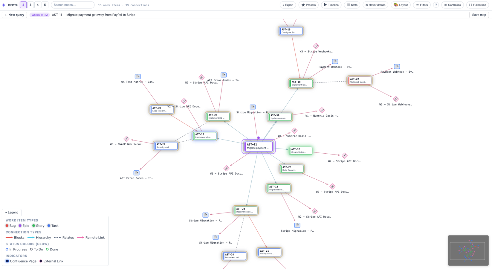 Astrolink centered on epic AST-11 (Migrate payment gateway from PayPal to Stripe) with 15 connected work items, 39 links, Confluence pages and external URLs as nodes. Dark theme, depth-2 view