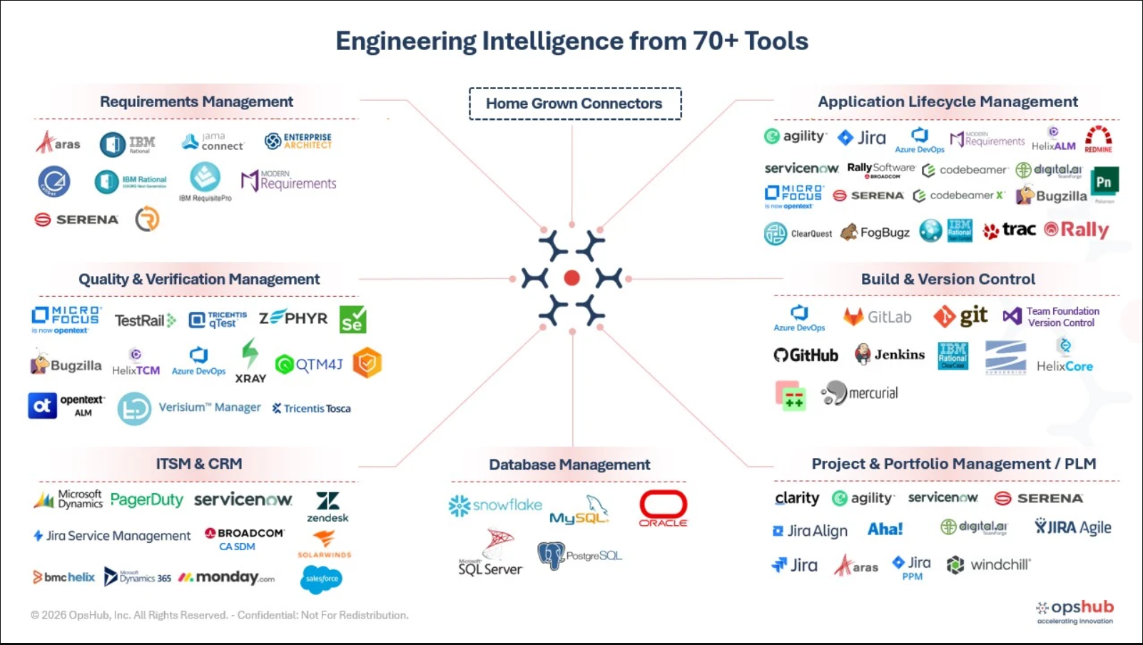 Integrate Jira with 70+ ALM and DevOps tools using OpsHub Integration Manager.