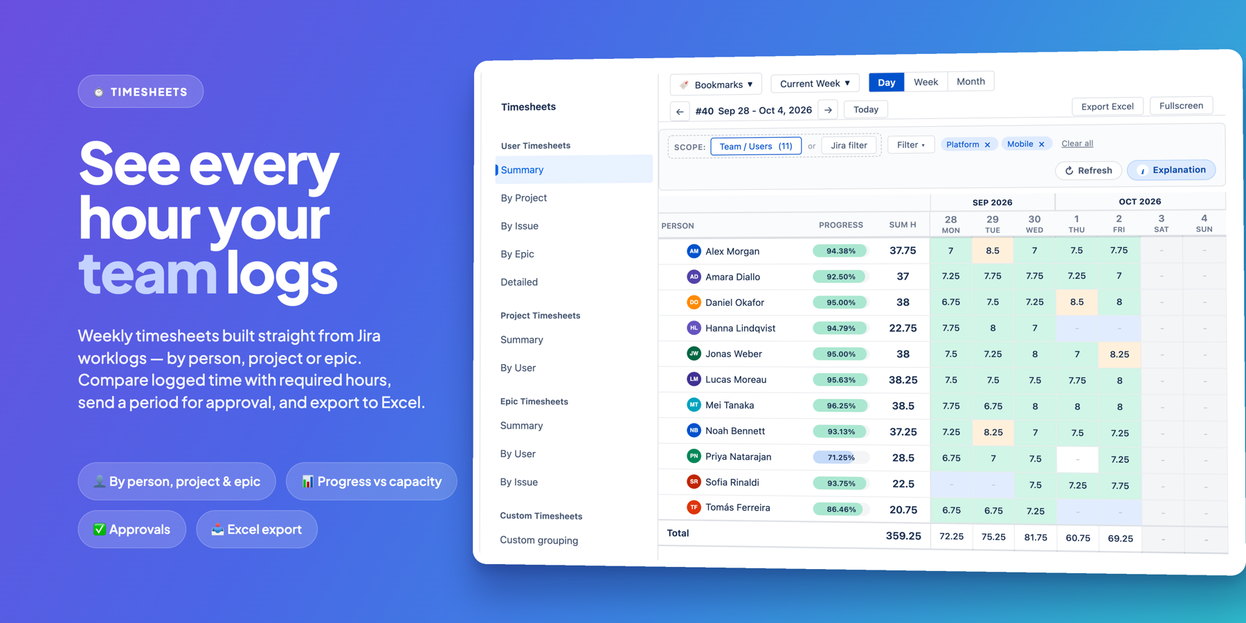 User Summary timesheet: daily hours colored by capacity (green on target, orange over, blue leave), a weekly progress bar per person and totals for two teams.