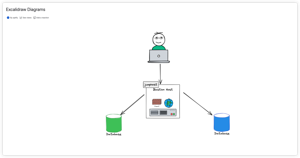 Diagrams render as clean inline images on published Confluence pages. Click to edit anytime — your work is always saved and ready to update	