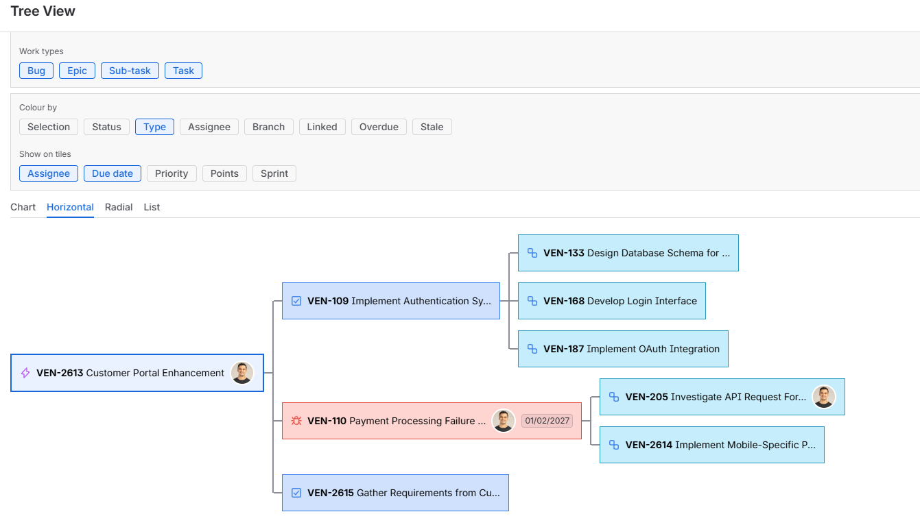 The Horizontal view displays the full issue hierarchy with branch lines connecting parent and child items. The current item is highlighted in blue for easy reference.