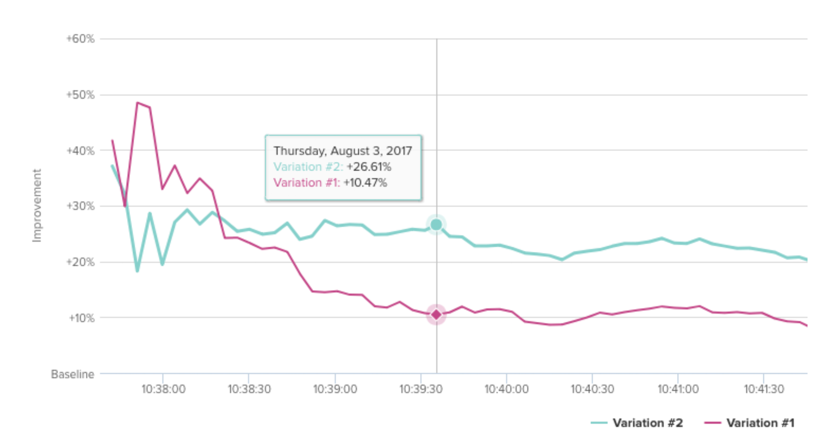 Measure the impact of every release and experiment in Optimizely with real-time data and rigorous statistical analysis.