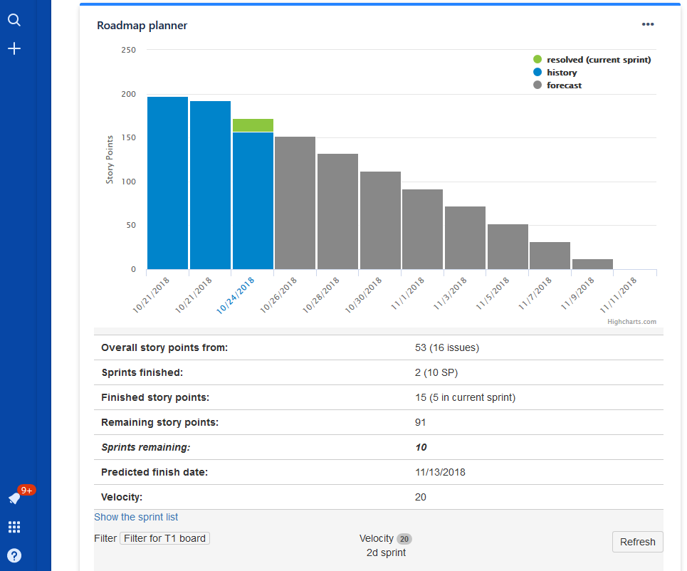Prediction report - created based on historical data, actual sprint & future data (calculated by using historical data). Have your management informed by data that are always up-to-date!