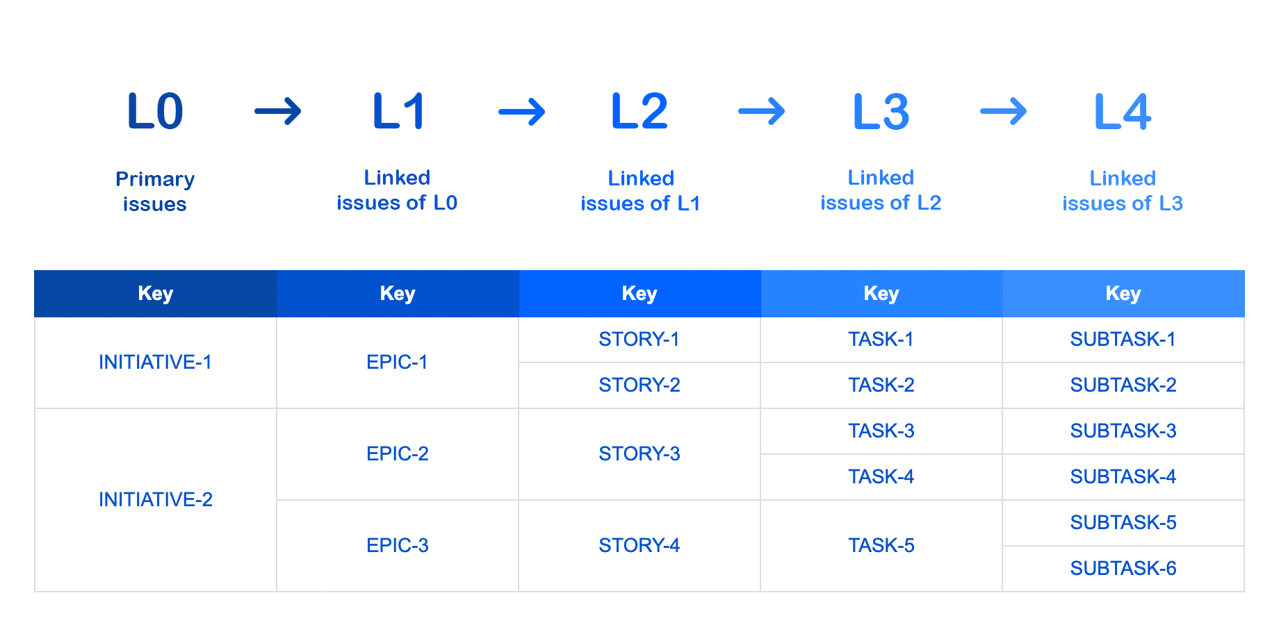 Display up to 4 levels down the linked issues hierarchy in a table report with the Linked Issues Table Gadget.