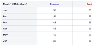 Uses existing data from the page