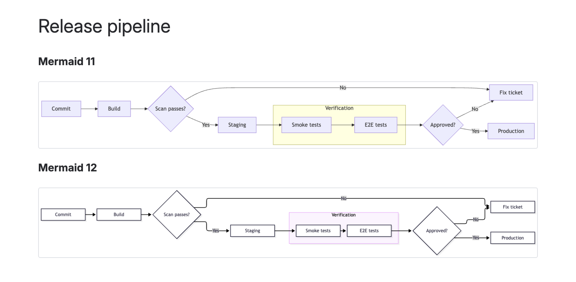 The same diagram on Mermaid 11 and Mermaid 12, stacked on one page.