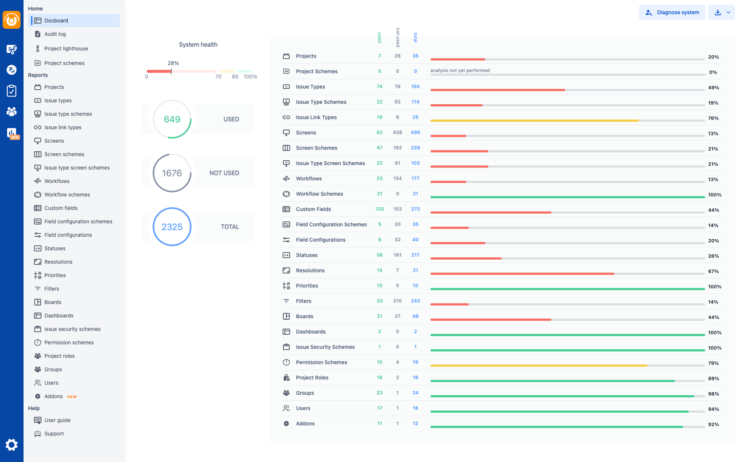 A summary of all reports is presented on the dashboard for one look review of the instance.