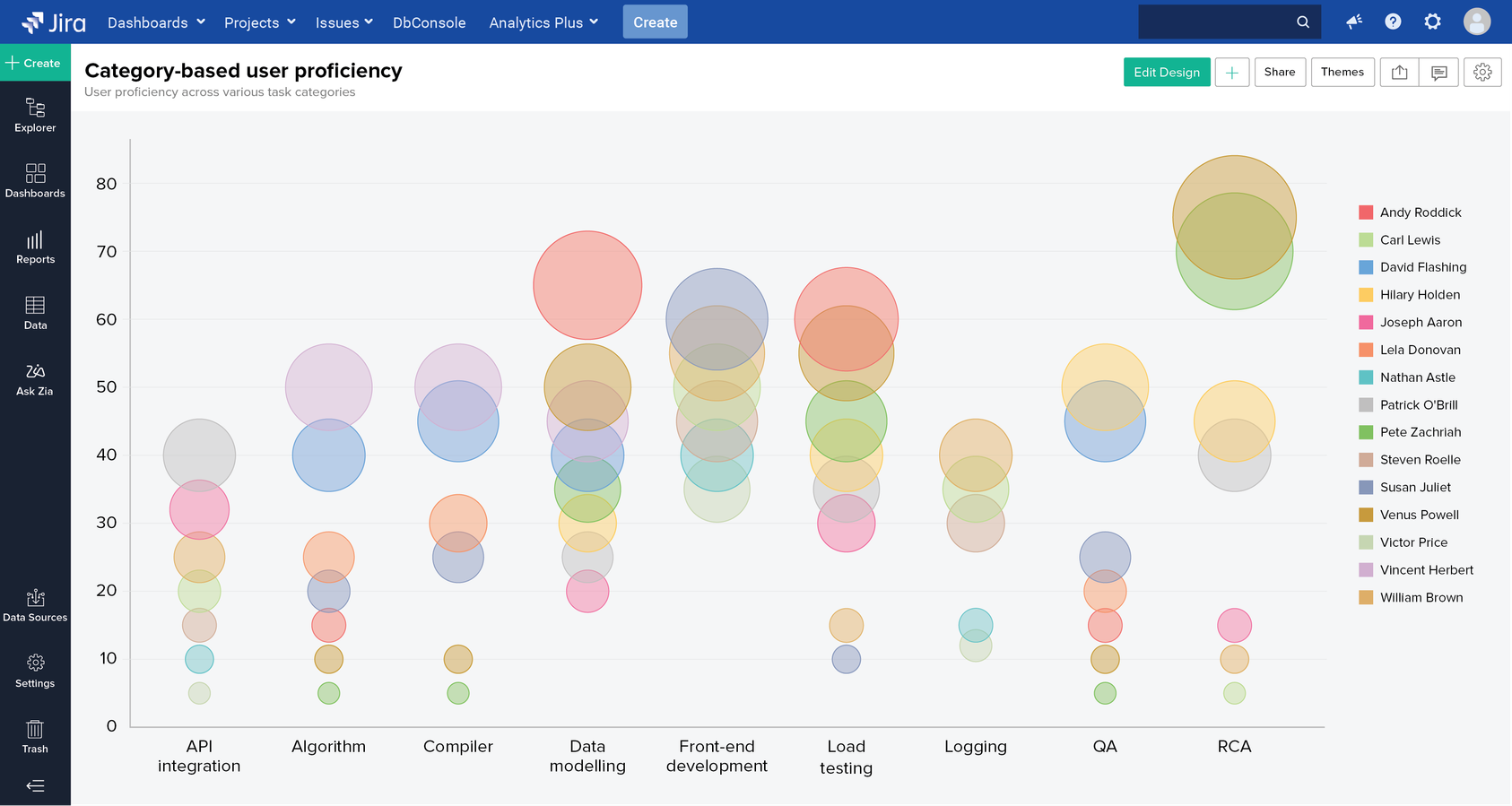 Understand user proficiency in various task categories and assign tasks accordingly to maximize productivity.