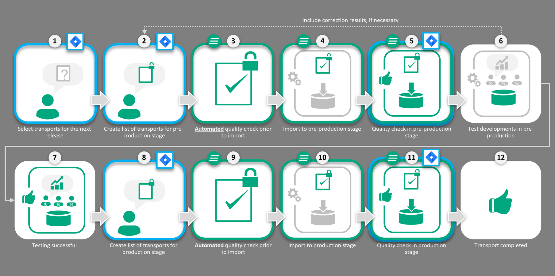 Preconfigured workflow in Jira as an example for SAP ABAP Development.