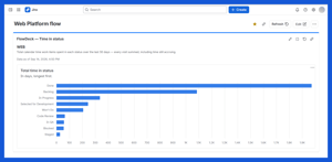 The time-in-status gadget as a bar chart: total time in status for one project, in days, longest first.