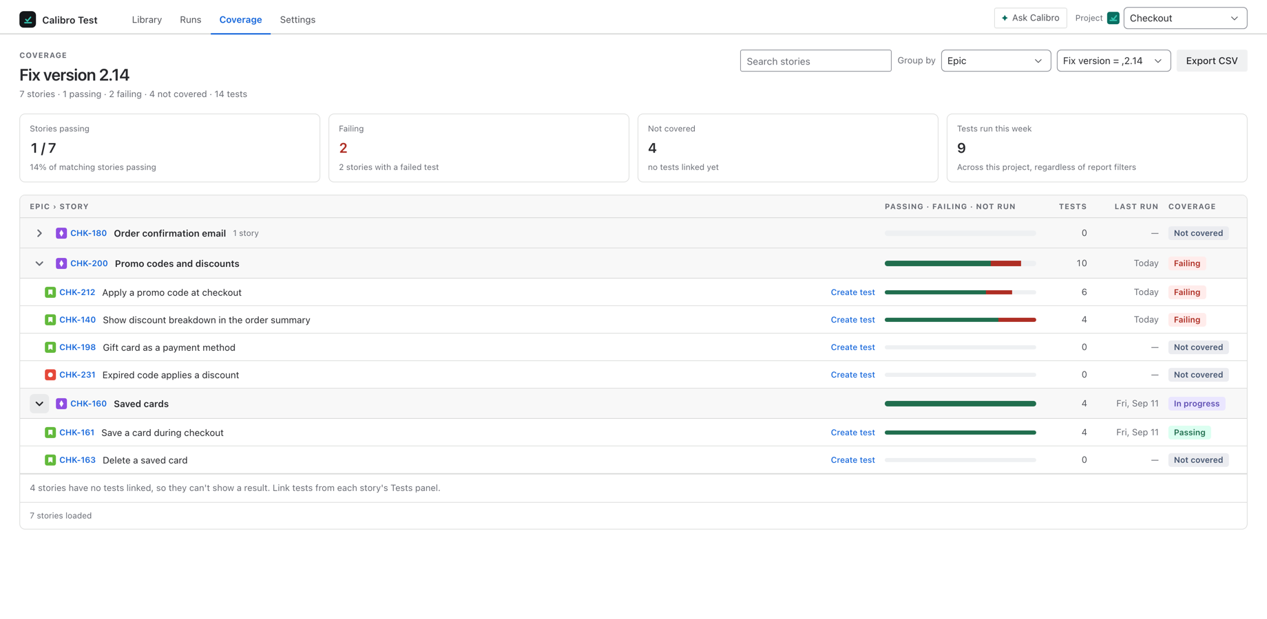 Coverage for fix version 2.14, grouped by epic: each story's passing, failing and not-run tests as a bar, its last run, and the verdict that is on the story as a field.