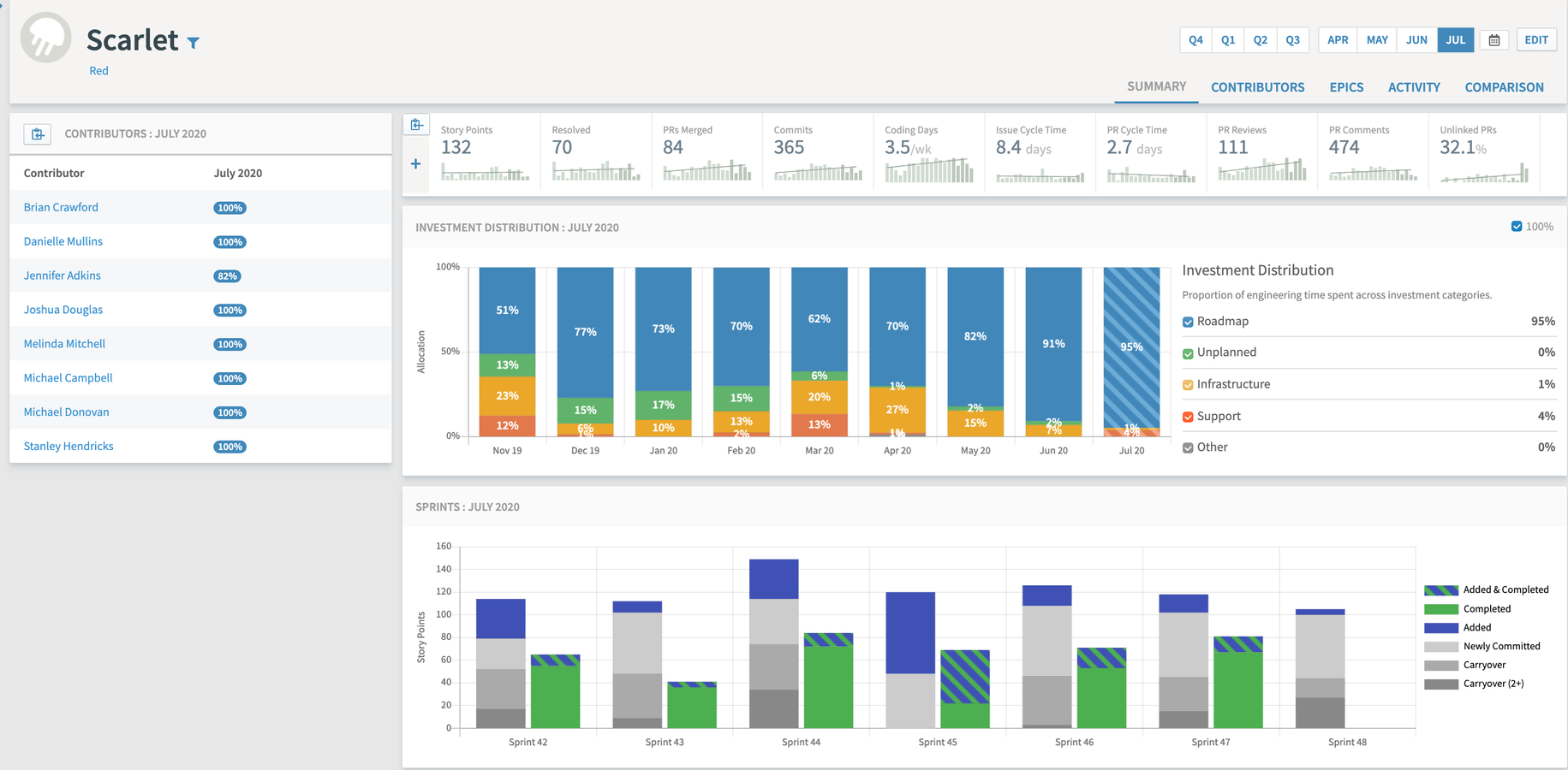 Improve Team Performance