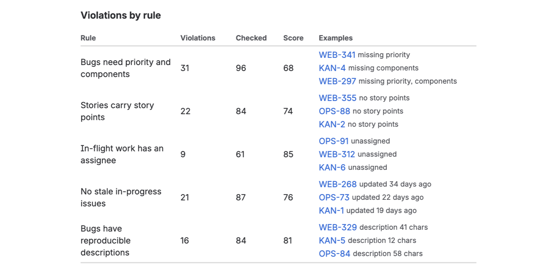 Exactly which issues are dragging the score down