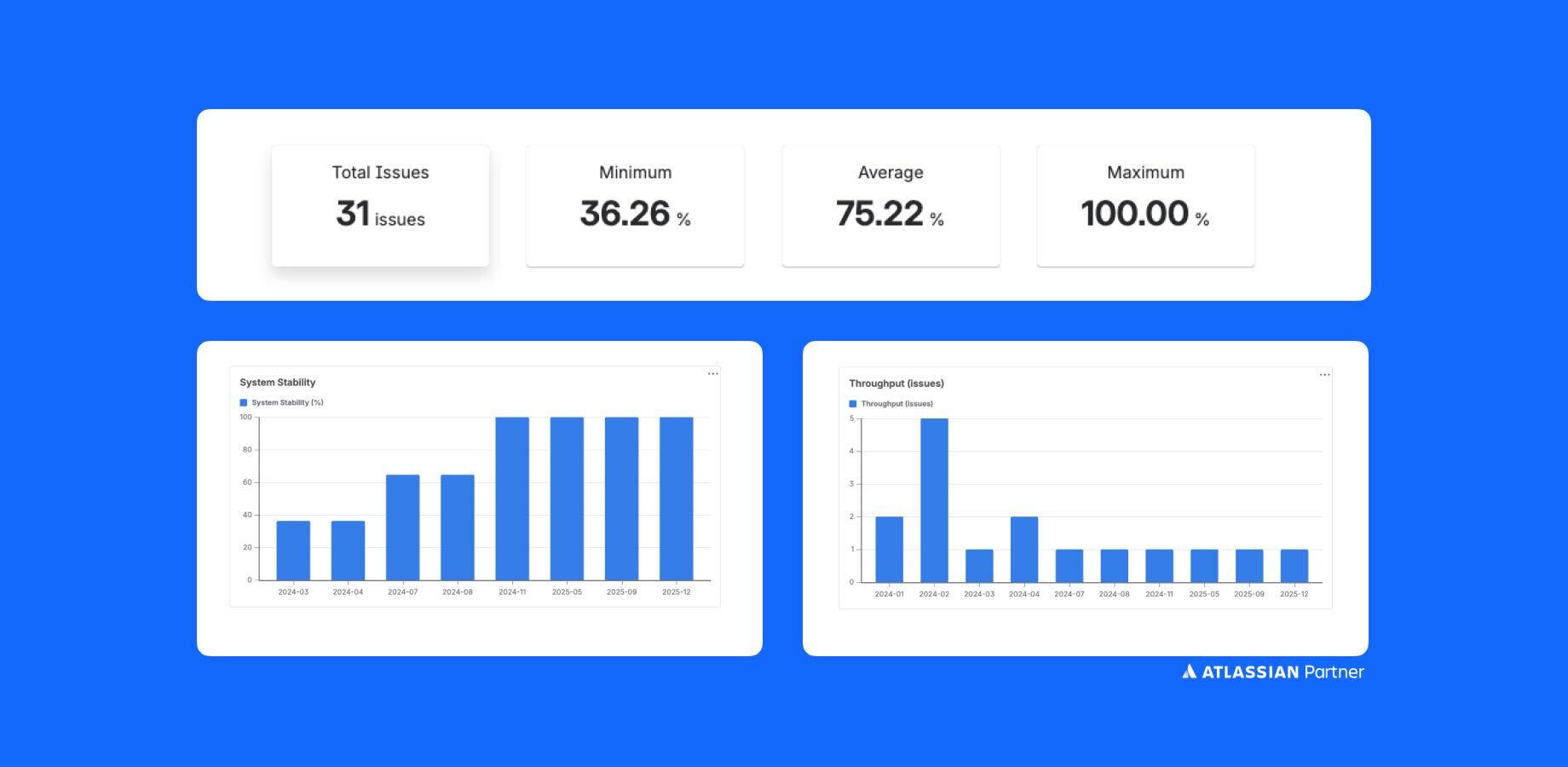 Side-by-side charts reveal a team's journey: System Stability climbed from 36% to a perfect 100% over 18 months, while Throughput tracks issues shipped each period — with min, avg, and max stats surfaced instantly