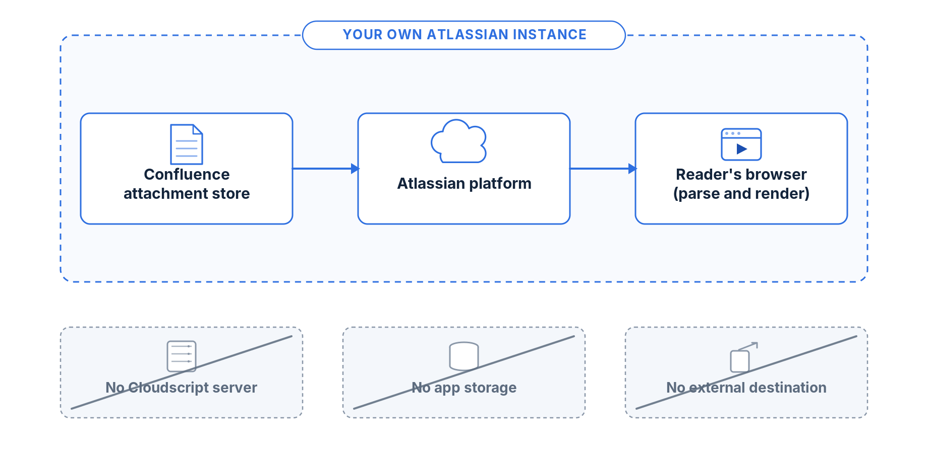 The data path: the attachment is read from Confluence over Atlassian's own platform, parsed in the reader's browser, and rendered on the page. No Cloudscript server, no app storage, no external destination.