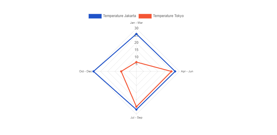 Radar charts are supported.