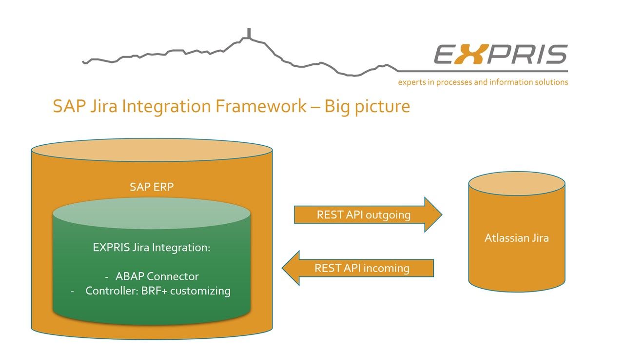 SAP Jira Integration Framework
