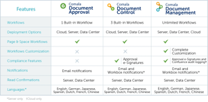 Comala Document Approval is a member of the Comala Document Management Family of Apps.