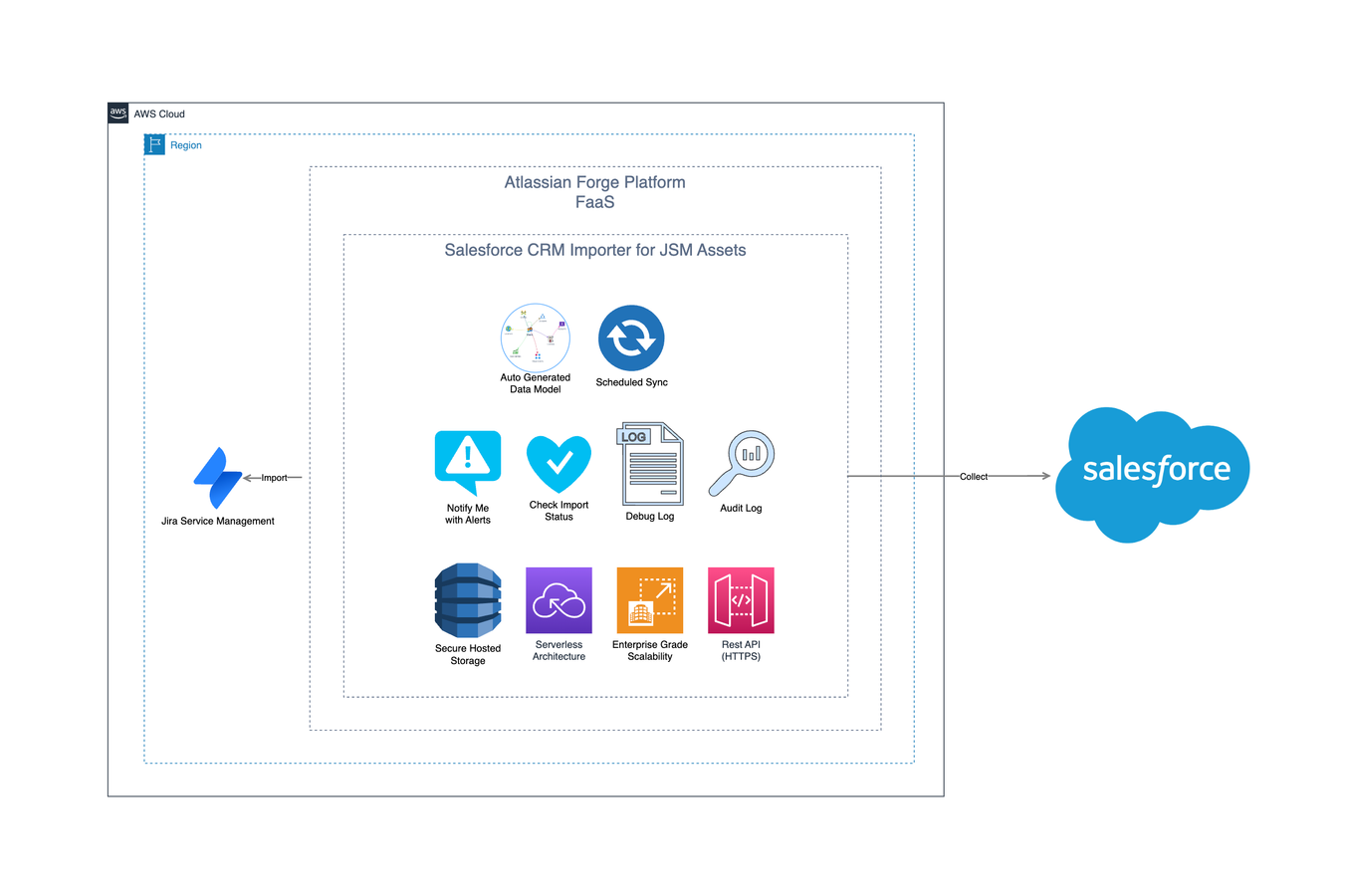 Hosted on Atlassian Forge Platform